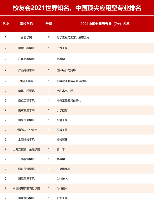 2021浙江万里学院排名，2021年最新大学排名（2021校友会中国一流专业排名）