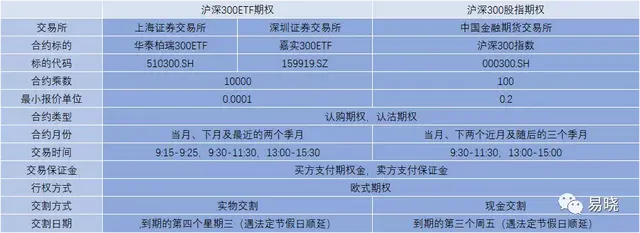 什么是股指期权，股指期权开户（沪深300ETF期权和沪深300股指期权是什么）