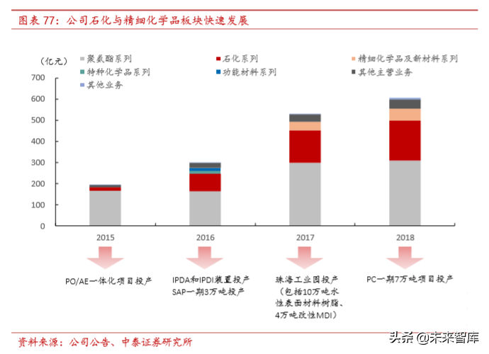 万华聚氨酯（聚氨酯行业研究及万华化学深度解析）