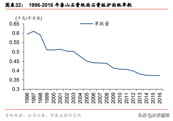 石膏板生产工艺有哪些，石膏板的生产过程（建材细分行业之石膏板深度研究）