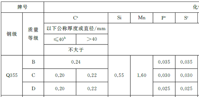 q355b和q345b的区别，钢结构q345b和q355b有什么实际性区别吗（新国标Q345B改为Q355B将对钢材贸易、生产重大影响）