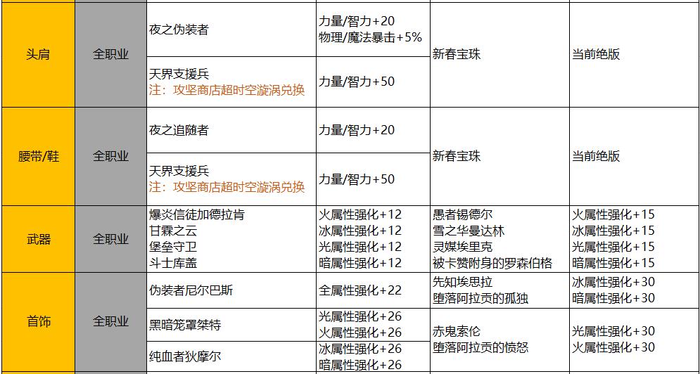 地下城冒险家名望怎么提升，快速提升名望值的技巧