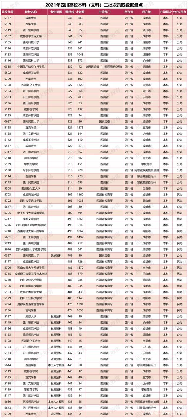 成都理工大学工程技术学院是几本，成都理工大学工程技术学院是985大学还是211大学（2021四川二本计划增加）