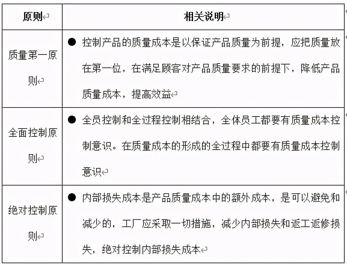 品质管理（质量成本控制流程）