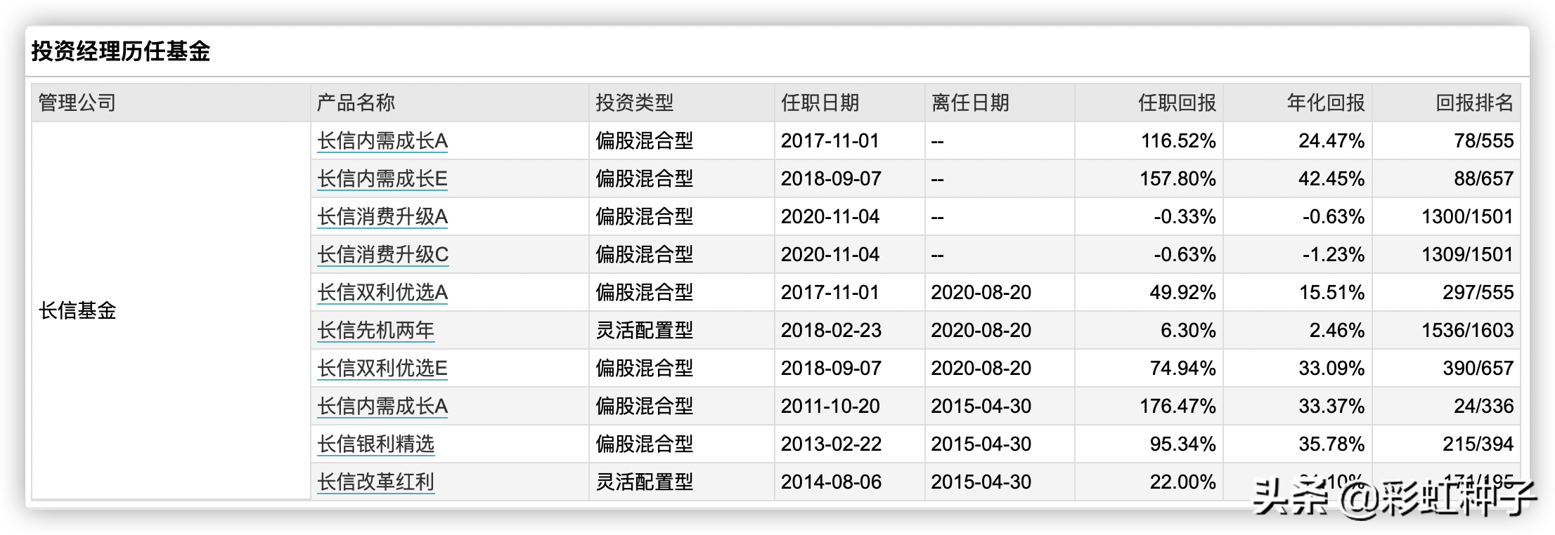 长信基金公司（一句话点评NO）