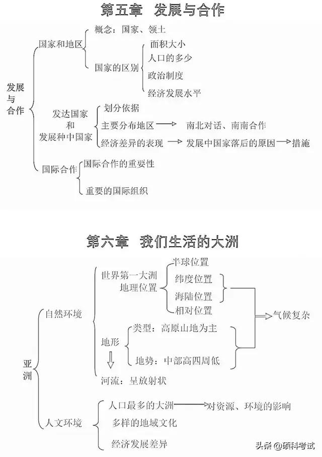 初中地理思维导图，初中地理思维导图高清图（初中地理所有知识思维导图梳理）