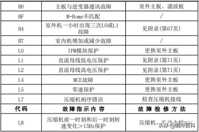 空调常见故障代码及处理方法，空调常见故障代码和维护保养方法介绍（最新最全┃美的空调故障代码手册大全）