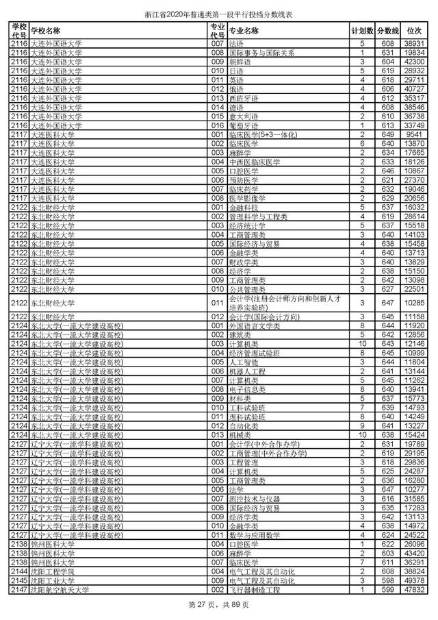 浙江一本分数线，31省区市高考分数线全部公布（2020浙江高考一段各院校录取投档线汇总）