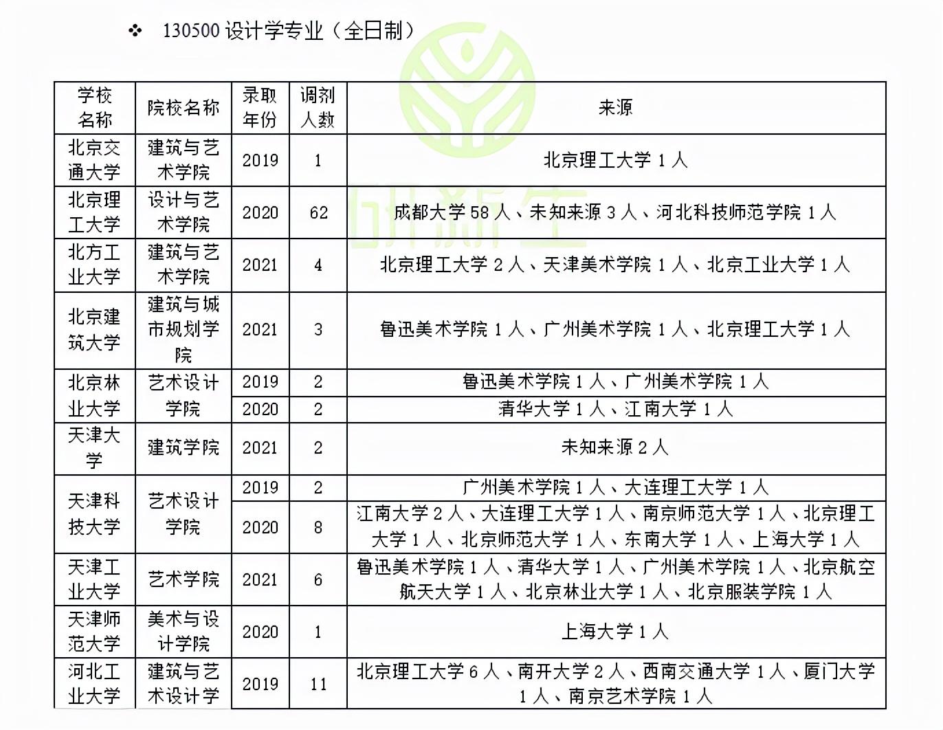沈阳市服装艺术学校（设计学近三年调剂录取情况分析）