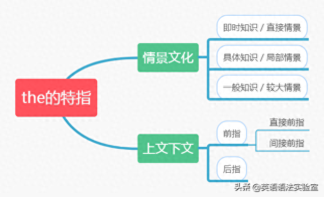 the是什么词，英语里的the是什么词（定冠词the的特指用法）