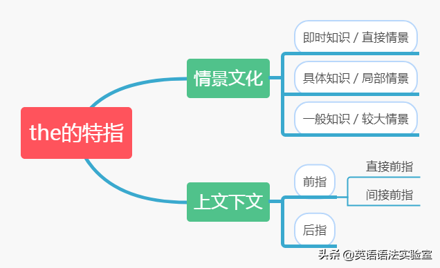 the是什么意思，定冠词the的特指用法