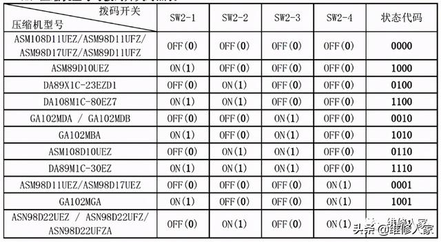 美的空调常见故障，美的空调用户报修率比较高的故障（美的家用空调故障代码及检修方法）