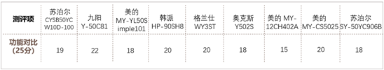 极品横评 | 300元内热销9款电压力锅实测，哪款是性价比之王？