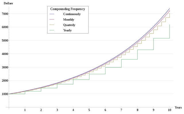 复利是什么意思，贷款复利是什么意思（如何借助复利了解大的百分比变化）