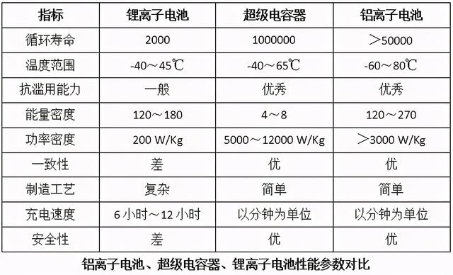 电容wh是什么单位，电容用什么表示单位是什么（但充电5分钟才能跑100公里）