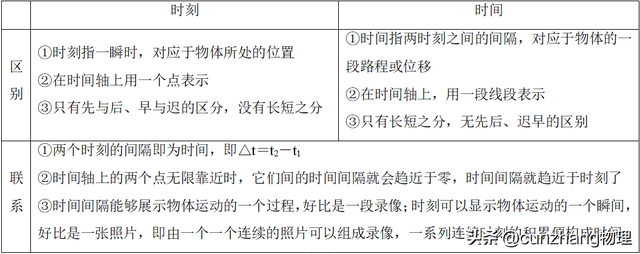 高中物理必修一第三课：如何学好坐标系、时间、位移和矢量标量