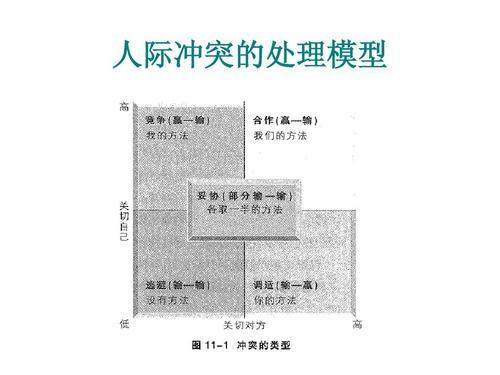 解决人际冲突的最佳方法，彼此产生人际冲突怎么办