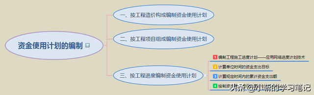资金使用计划方案，专项资金使用实施方案（了解资金使用计划的三种编制方法及相关内容）