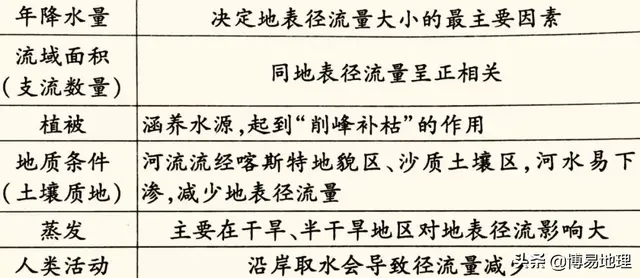 水循环的影响因素有（高考地理微专题：水循环）
