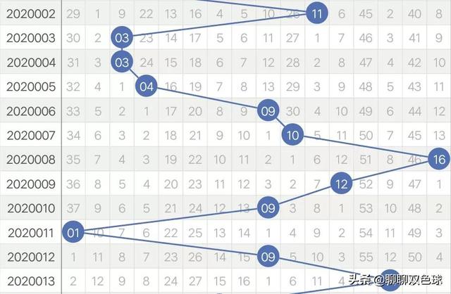 16个蓝球出号死规律，16个蓝球出号死规律是什么（找对规律选蓝其实并不难）