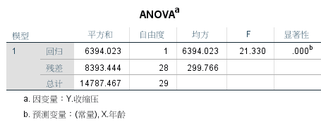 spss线性回归，spss怎么进行多元回归预测（回归分析 之 一元线性回归）
