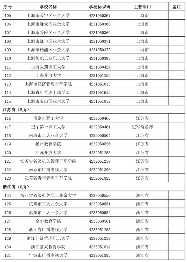 全国普通高等学校，2022年上海市普通高等学校全国统考招生章程（本科1258所、专科1482所）