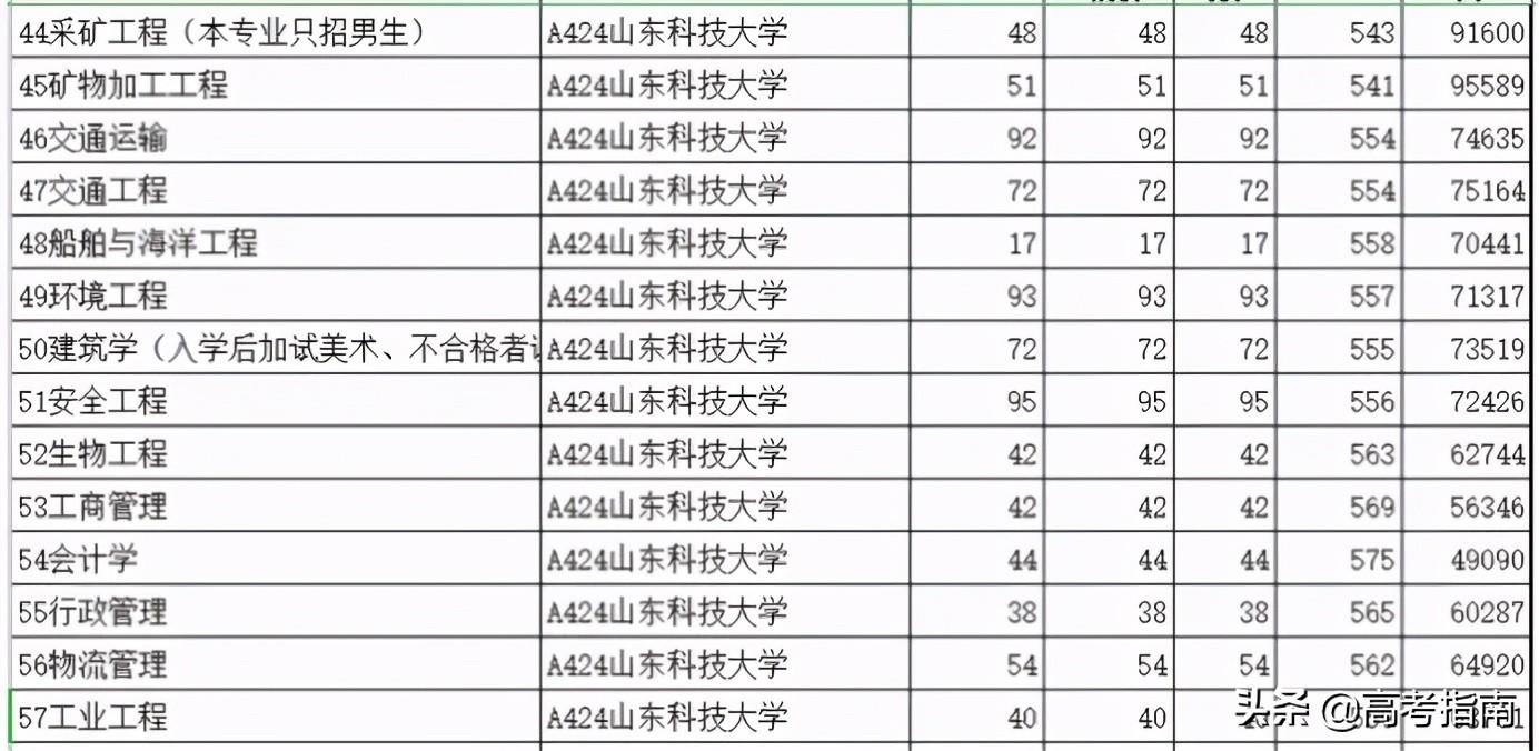 山东科技信息杂志社（2021年山东省各高校综合评价招生及录取）