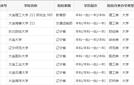 大连医科大学是几本，大连医科大学专升本招生简章（大连市都有哪些一本和二本高校）