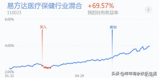 基金加仓增加成本什么意思呀，基金加仓增加成本什么意思呀怎么操作？