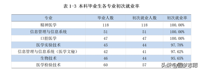 医科大学有哪些，中国著名医科大学有哪些（全国前十的医药类大学及临床医学最牛的大学名单）