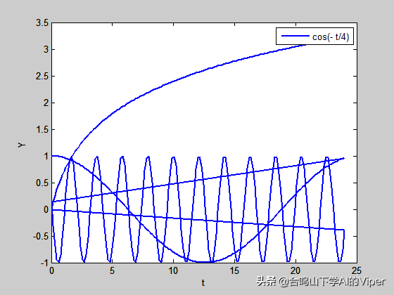 matlab画多个图在同一个窗口，matlab怎么在一个图形窗口中画多个图形（MATLAB，二维绘图）