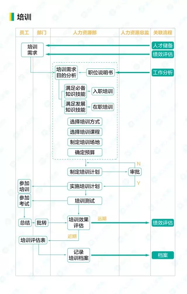 人事工作管理流程，16个人力资源工作流程图