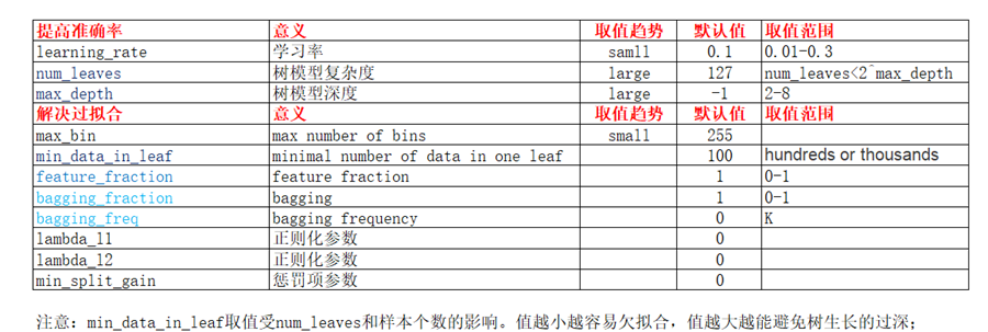 gbdt rf RFGBDTXGBoostLightGBM简单总结