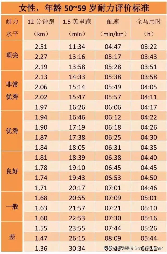 国家一级运动员肺活量标准，正常肺活量范围是多少（你的跑步耐力水平如何）