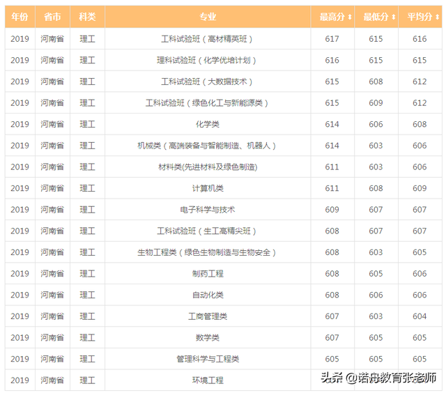 北京化工大学分数线，2022北京化工大学在河北录取分数线及招生计划（北京化工大学2019年录取分数线）