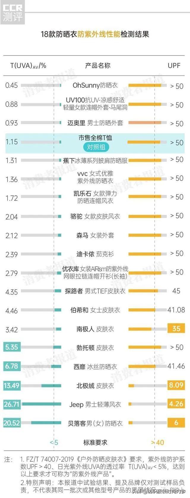 透明内衣品牌，透明内衣品牌前十名（18款防晒衣对比测评）