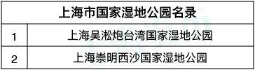 西沙湿地公园在哪，西沙湿地公园在哪个位置（崇明西沙、苏州太湖......长三角71个国家级湿地公园了解一下）