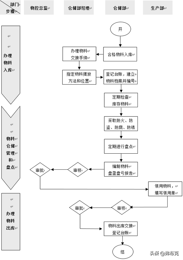 物料员是做什么的，厂里物料员是做什么的（工厂物料存储管理流程、规范、细则）