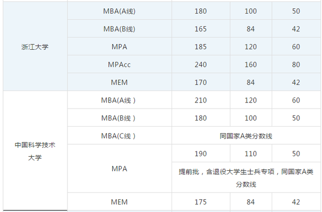 mpacc国家线，2017考研国家线mpacc（MBA/MEM/MPAcc国家线及34所自主划线院校数汇总）