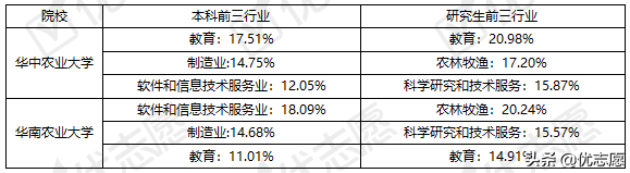 华中农业大学就业网，华中农大在211里什么地位（华中农业大学、华南农业大学毕业生就业情况分析）
