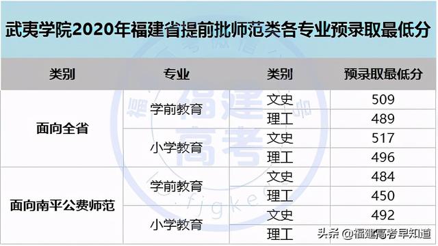 莆田学院分数线，莆田学院宿舍条件怎么样是几本大学（福建省38所本科大学2020年专业录取分公布）