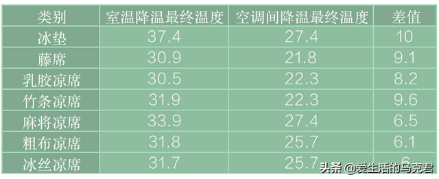 乳胶凉席的好处和坏处，天然乳胶凉席的好处和坏处（真的有凉而不冰的凉席么）