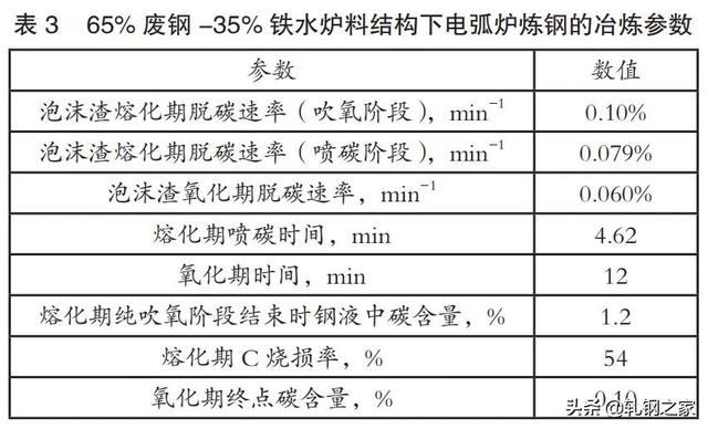 钢铁厂冶金石灰是干什么的，电炉炼钢工艺参数的计算