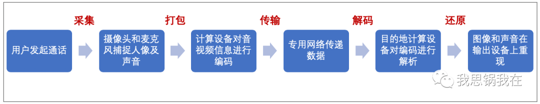 神码网络（Zoom的）