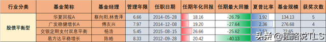 基金如何配置最合理配比量買(mǎi)入股票，基金如何配置最合理配比量買(mǎi)入股票虧損？