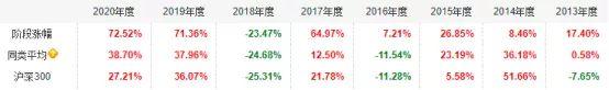 基金收益百分之100，基金收益百分之100怎么算？