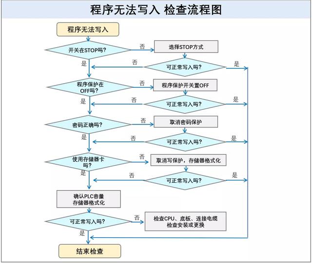 err故障怎么解决,如何解决Windows上的ERR(PLC故障和干扰分析及处理方法) err故障怎么解决,如何解决Windows上的ERR(PLC故障和干扰分析及处理方法)
