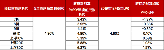 lpr利率转换（LPR转换究竟是怎么回事）