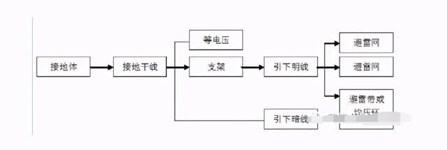 接地体的正确方法和标准，防雷接地方案及技术交底