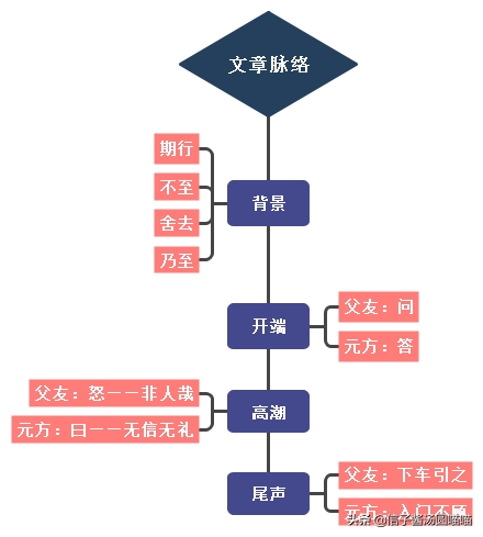 陈太丘与友期行作者简介，陈太丘与友期行作者简介和翻译（七年级上册重点文言文——《咏雪》、《陈太丘与友期行》）